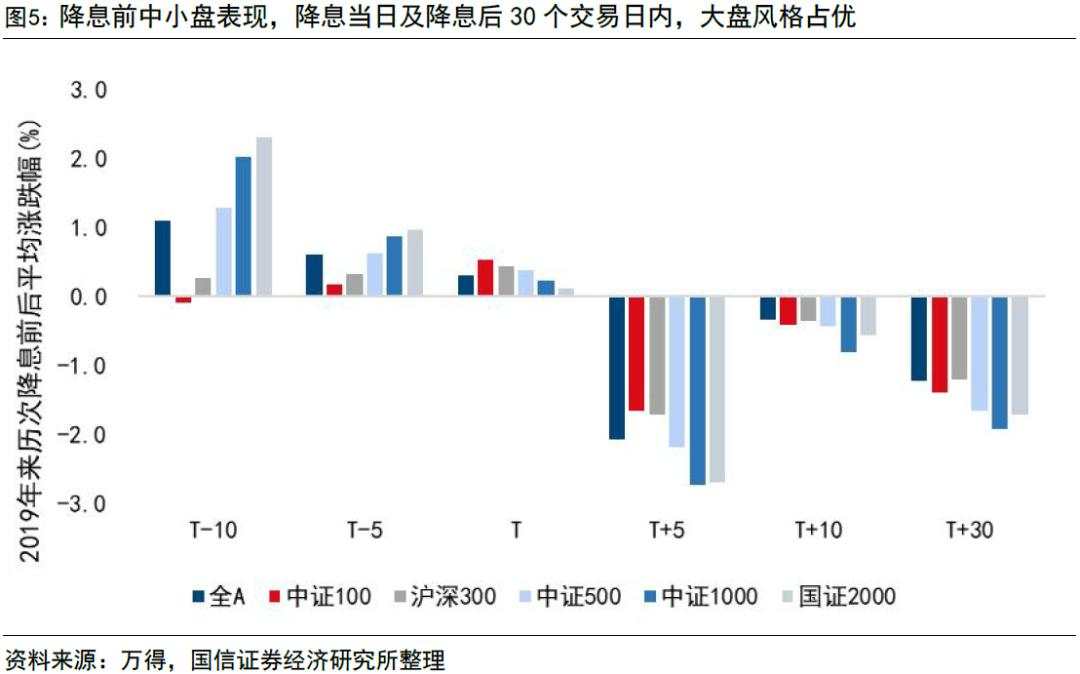 历次降准降息后，市场怎么走？