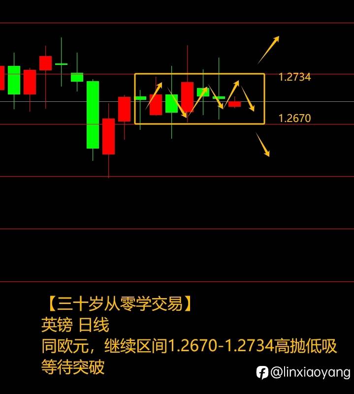 黄金震荡＆送经验+168%（三十岁从零学交易，3千赚100万有多难？）