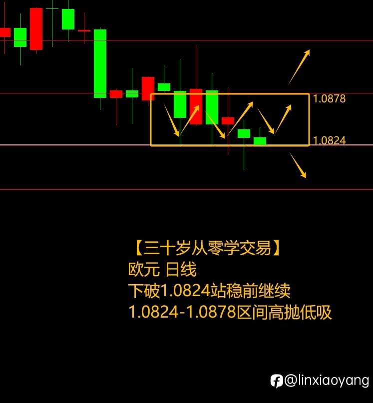 为何完美错过进场+250%（三十岁从零学交易，3千赚100万有多难？）