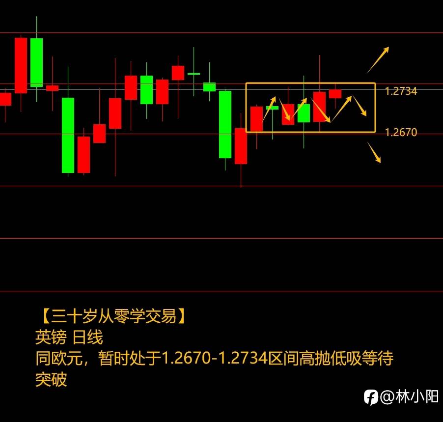 突破箱体原油要涨+149%？（三十五岁自学交易，如何用3千赚100万）