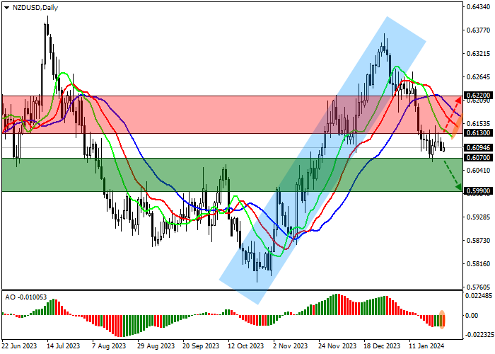 NZD/USD: IMPOR SELANDIA BARU MENURUN