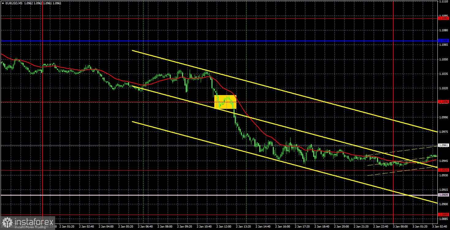 Outlook untuk EUR/USD pada 3 Januari. Euro diperkirakan akan runtuh