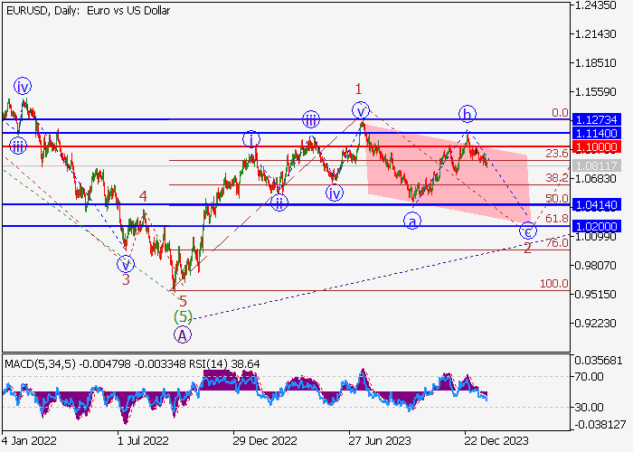 EUR/USD: WAVE ANALYSIS