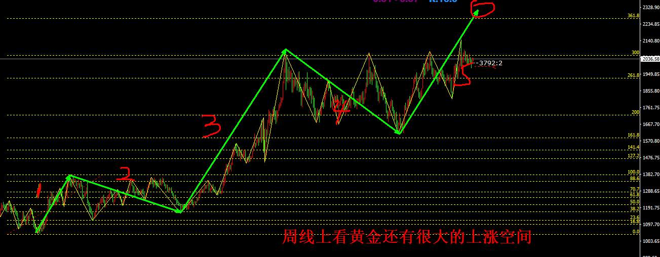 大黄金何去何从--请听我一言