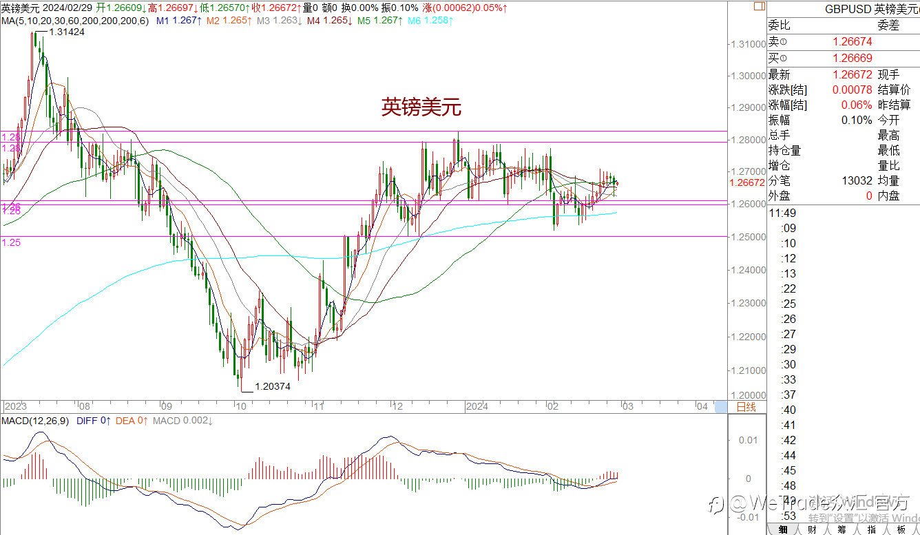 WeTrade 每日汇评>>王萍-策略分析：黄金震荡偏多关注前方通道压制