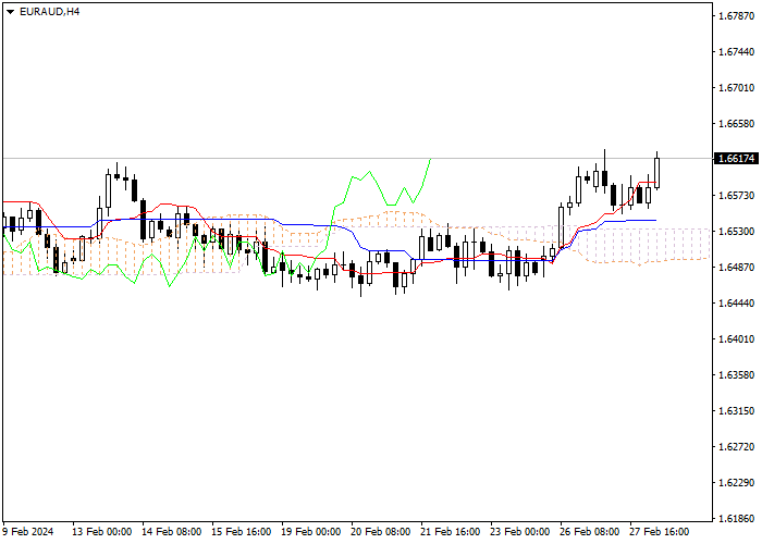 EUR/AUD: ICHIMOKU INDICATORS ANALYSIS