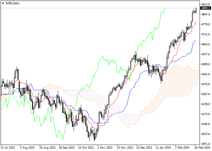 SX5E: ICHIMOKU INDICATORS ANALYSIS