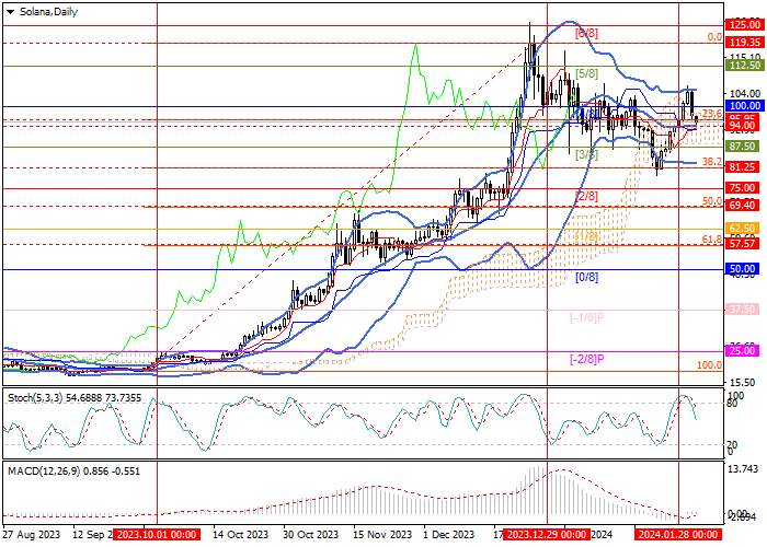 SOL/USD: ANALISIS TEKNIS