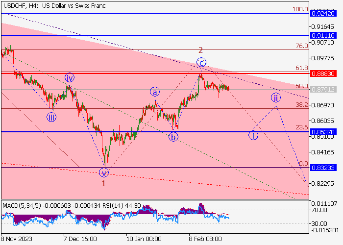 USD/CHF: WAVE ANALYSIS