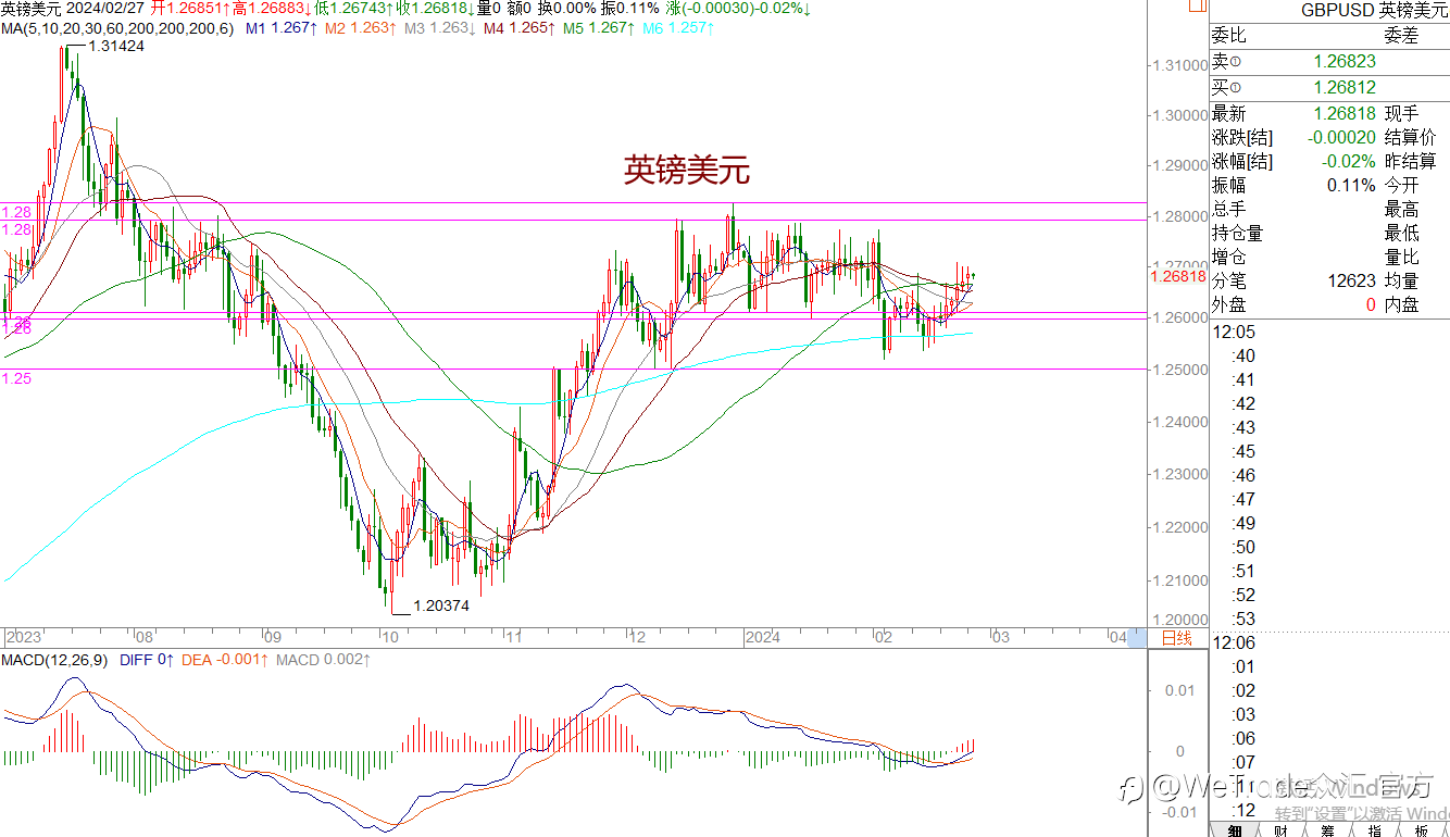WeTrade 每日汇评>>王萍-策略分析：黄金关注下跌通道线是否被突破