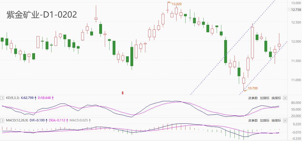 ATFX港股:国际金价持续走强,紫金矿业股价受显著提振
