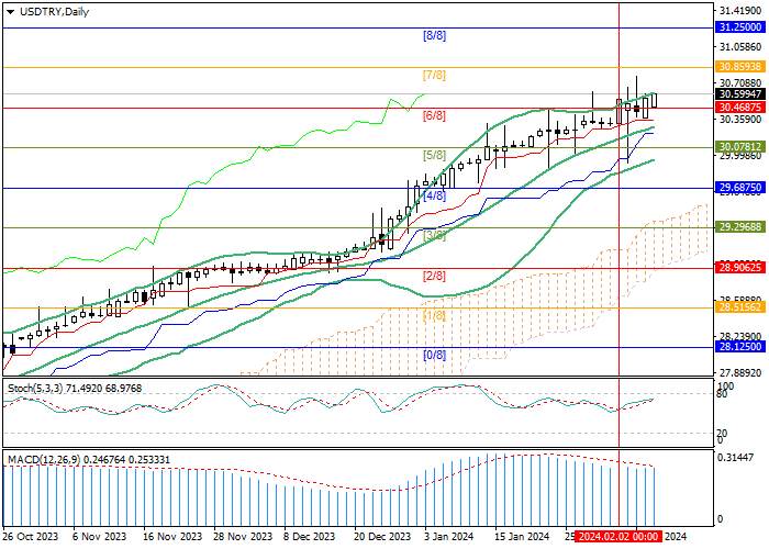 USD/TRY: LIRA BERADA DI BAWAH TEKANAN DARI DATA INFLASI BULAN JANUARI
