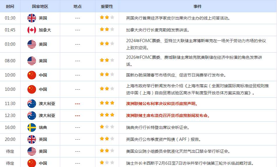 CWG资讯：美联储3月降息预期进一步消退，美债收益率大幅攀升，美元强势上涨
