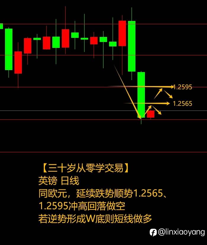 犹豫不决错失良机（三十岁从零学交易+537%，400美金赚100万？）