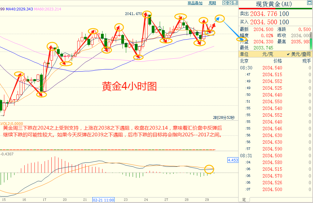 CWG资讯：市场就通胀数据布局头寸，美元盘中下跌后再回升，金价小幅上扬