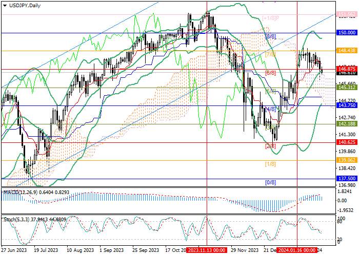USD/JPY: HARGA MUNGKIN TERUS MENURUN