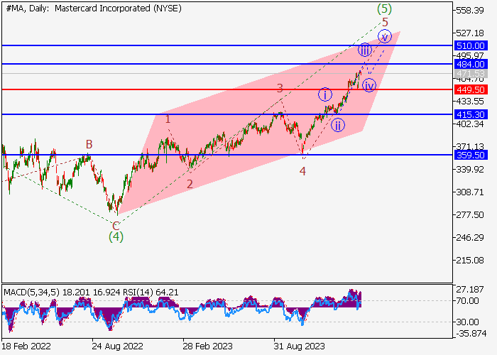 MASTERCARD INC.: WAVE ANALYSIS