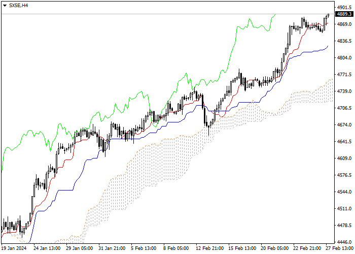 SX5E: ICHIMOKU INDICATORS ANALYSIS
