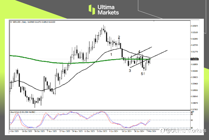 Ultima Markets:【行情分析】美国或推迟降息,美元仍然保持强势