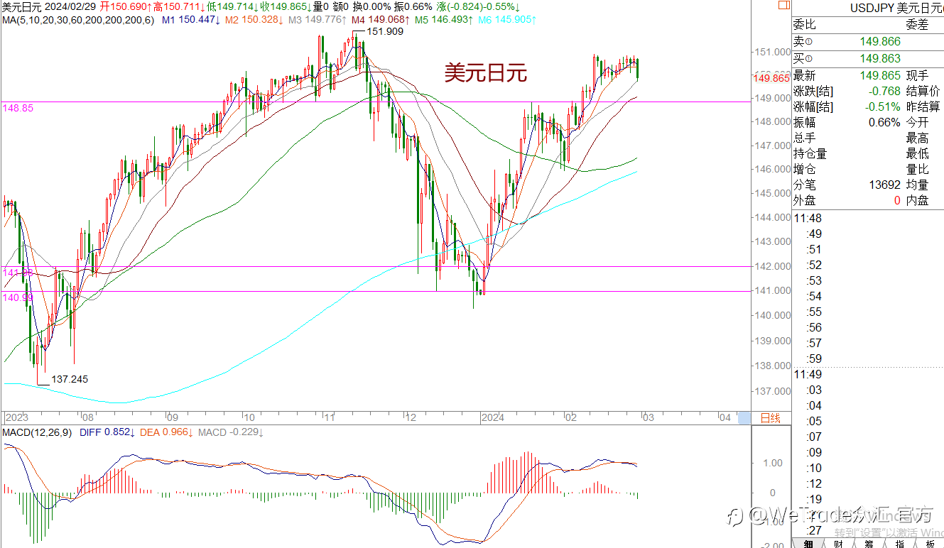 WeTrade 每日汇评>>王萍-策略分析：黄金震荡偏多关注前方通道压制