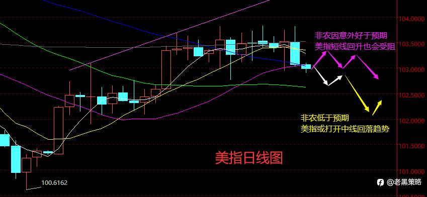 老黑策略：2.2晚盘非农行情预期及分析策略
