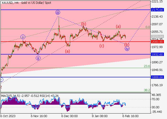 XAU/USD: ANALISIS WAVE