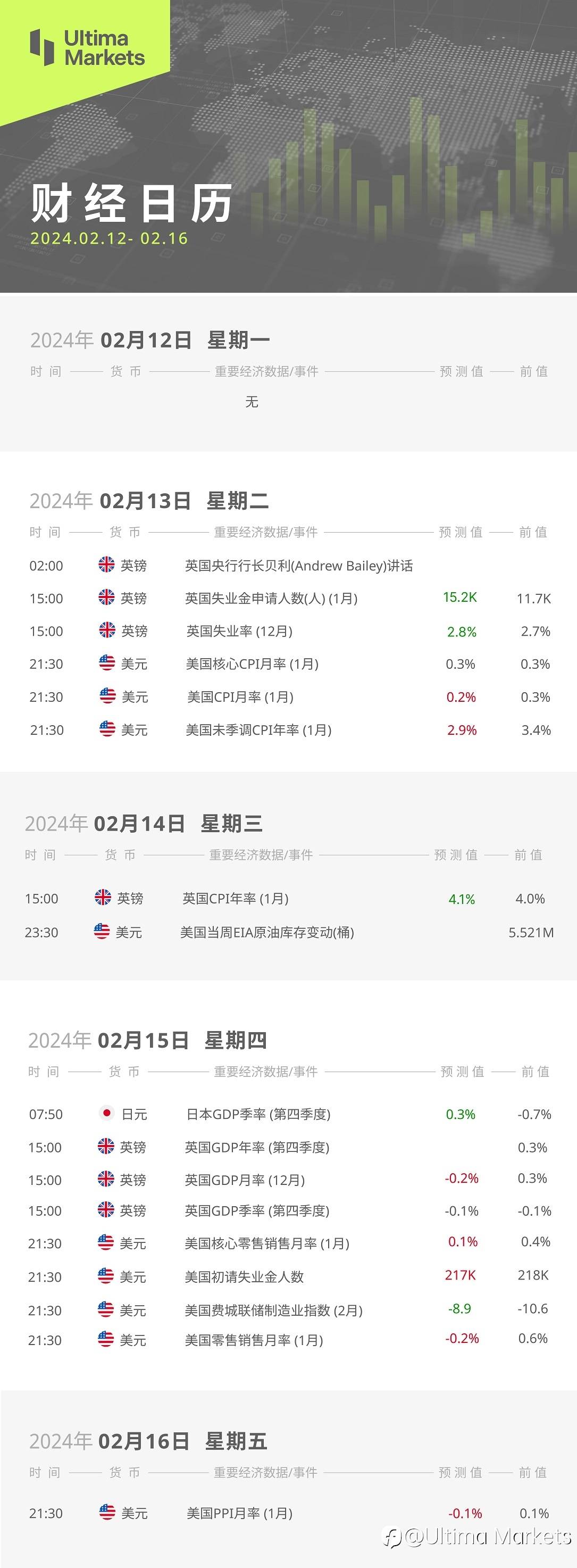 Ultima Markets：【本周财经日历】2024.02.12-02.16