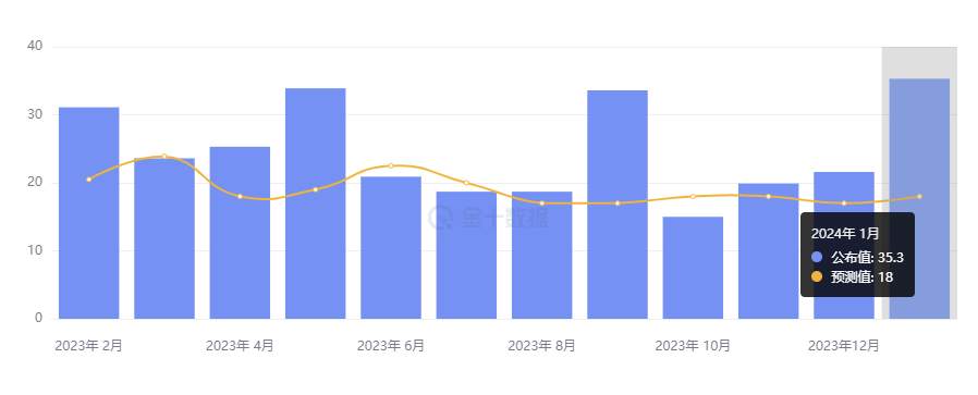 行业动态 | 非农数据爆表，3 月降息概率暴跌