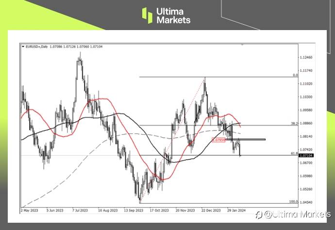 Ultima Markets：【行情分析】美通胀强劲，欧元遇 “情人劫”