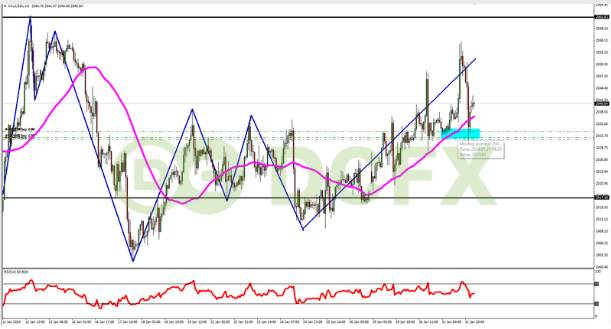 Analisa XAUUSD Hari Ini: Emas Naik Usai Rilis Berita FOMC