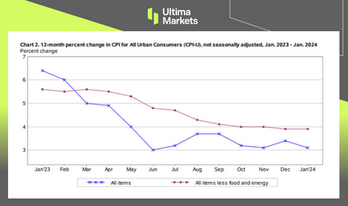 Ultima Markets：通胀顽固，今年何时降息？