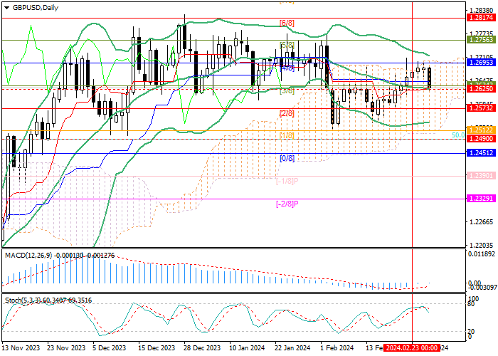 GBP/USD: PRESSURE ON THE POUND MAY RESUME AFTER THE PUBLICATION OF KEY STATISTICS FROM THE US