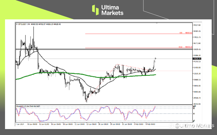 Ultima Markets：【行情分析】比特币短期多头仍在狂欢