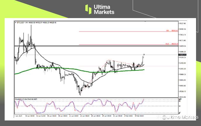 Ultima Markets：【行情分析】比特币短期多头仍在狂欢