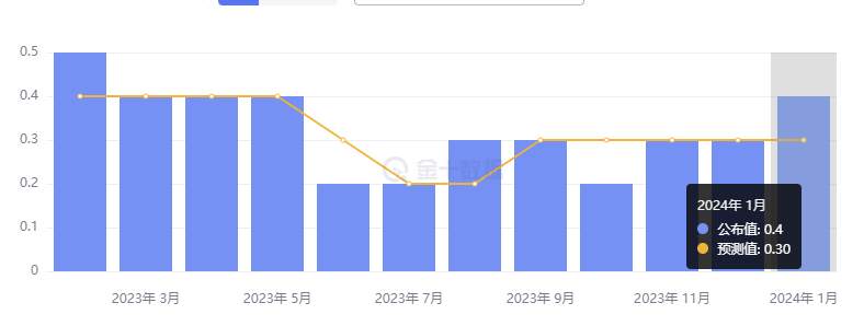 行业动态 | 美国 1 月 CPI 全线超预期，股债双杀再现
