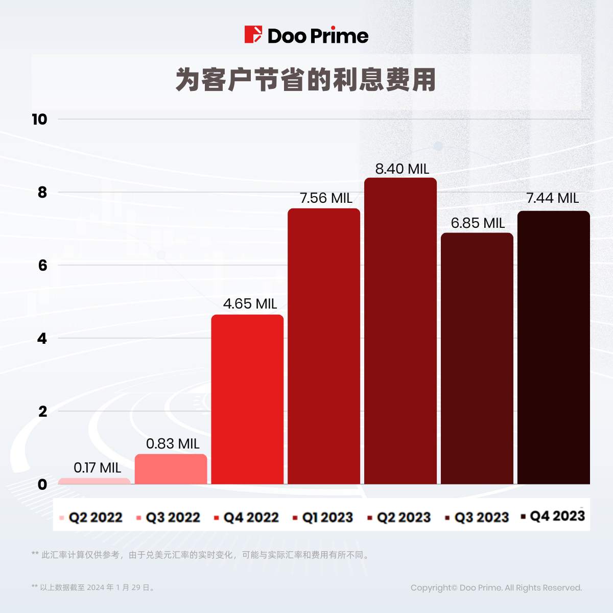 精彩活动 | 2024 年免息优惠不停, Doo Prime 携手投资者探寻新机遇