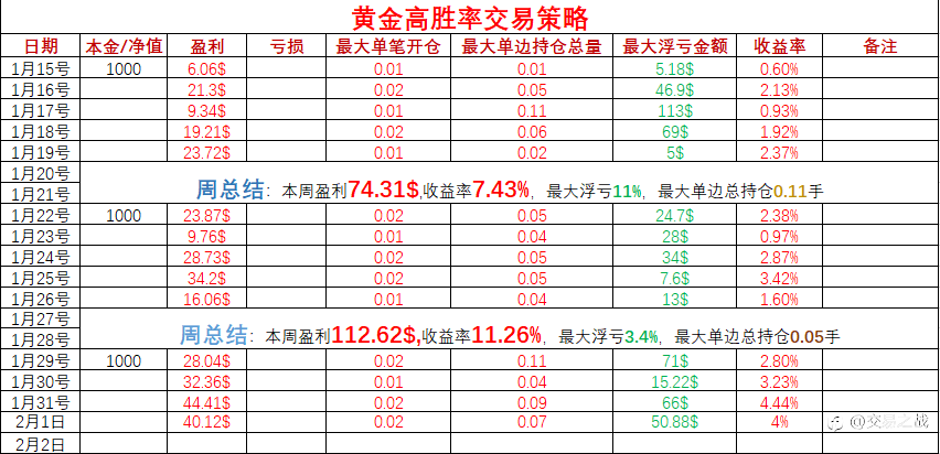 黄金高胜率交易策略