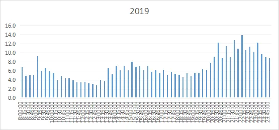 杂谈(-) 黄金日内短线的操盘时间