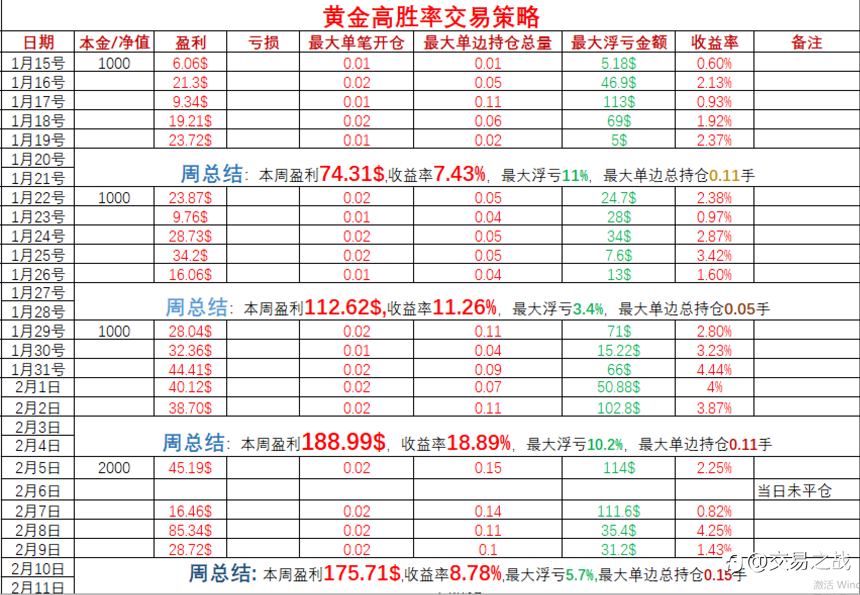 黄金高胜率交易策略周总结