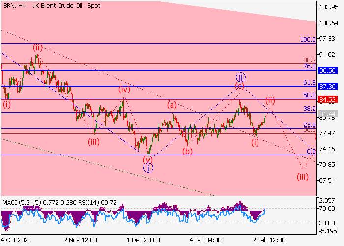 MINYAK MENTAH BRENT: ANALISIS WAVE