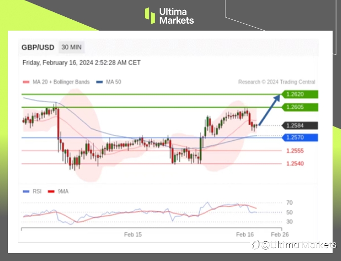 Ultima Markets:【行情分析】英镑正收敛震荡,或是多头最后的狂欢