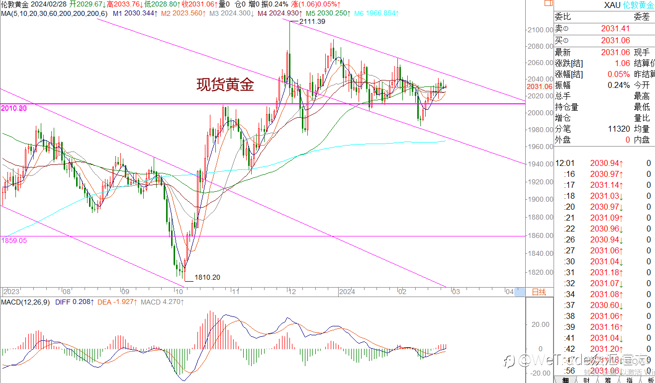 WeTrade 每日汇评>>王萍-策略分析：原油关注震荡低多交易机会