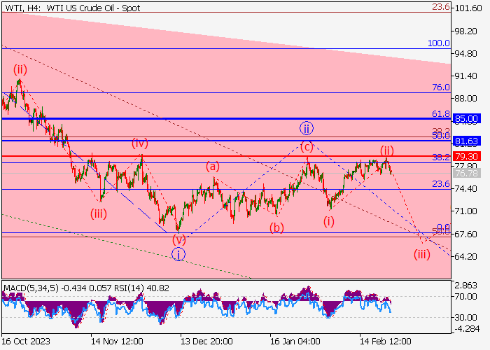 WTI CRUDE OIL: WAVE ANALYSIS