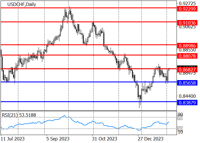 USD/CHF: HARGA KEMBALI MENGUJI LEVEL RESISTANCE 0.8682