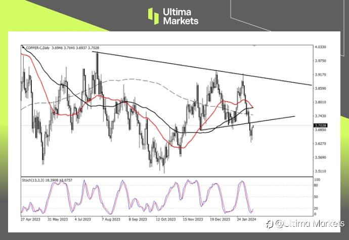 Ultima Markets：【行情分析】超跌铜价迎来反弹，宽松政策下铜价仍具动力