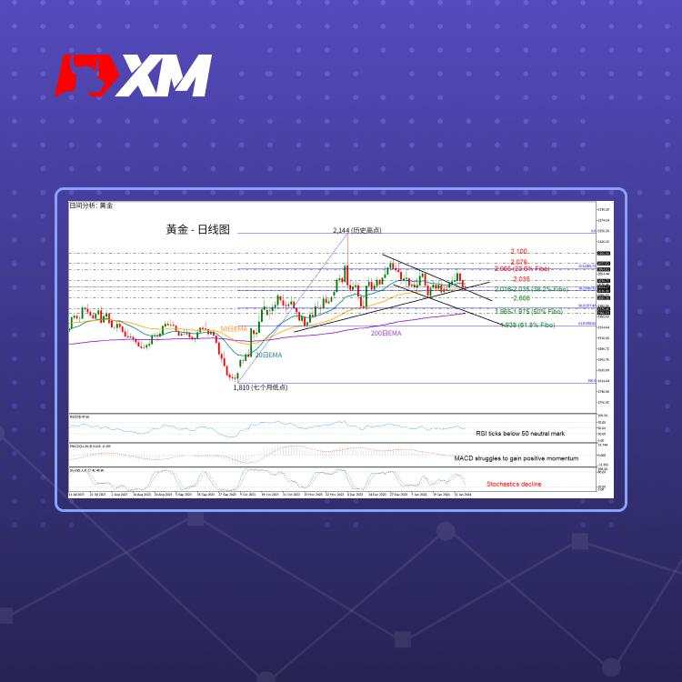 技术分析 – 金价反转下跌，但仍维持在2,000上方