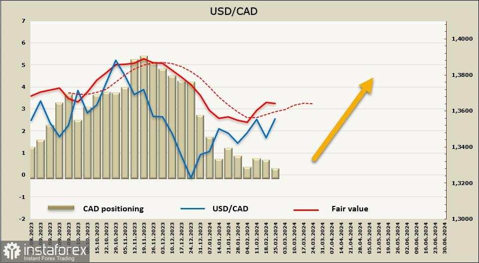 Imbal hasil Treasury AS mendukung dolar. Ikhtisar USD, CAD, JPY.