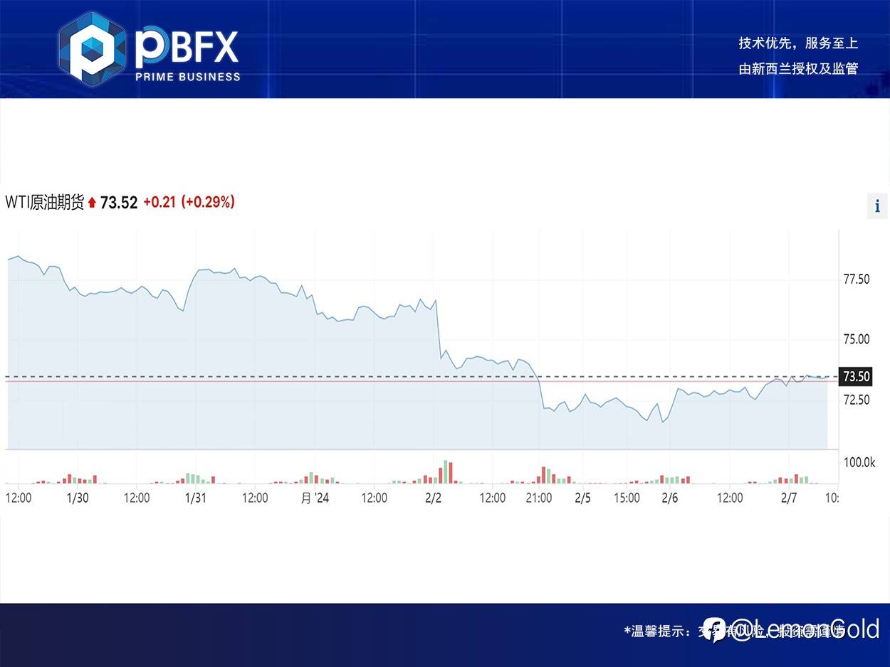 美油WTI上涨0.7% 震荡回调