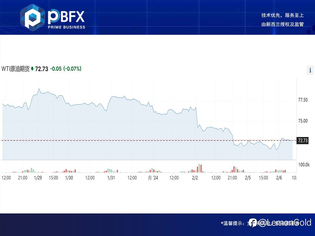 美油WTI收高0.7% 有技术反弹需求