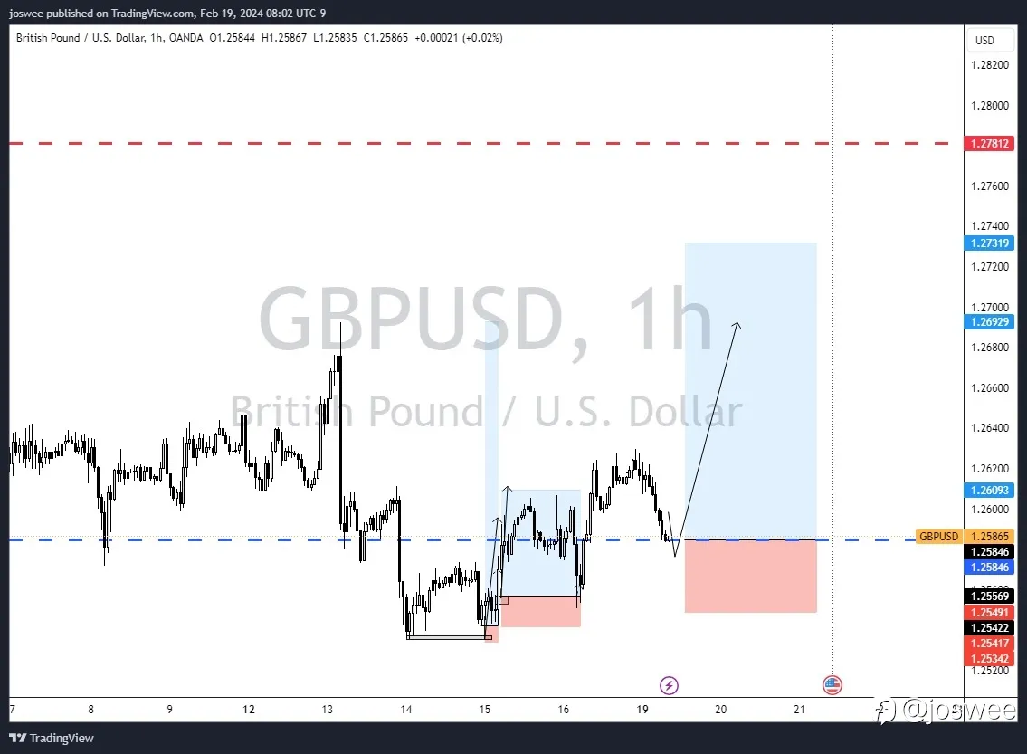 CONTINUATION ON POUND (GPBUSD & GBPJPY)